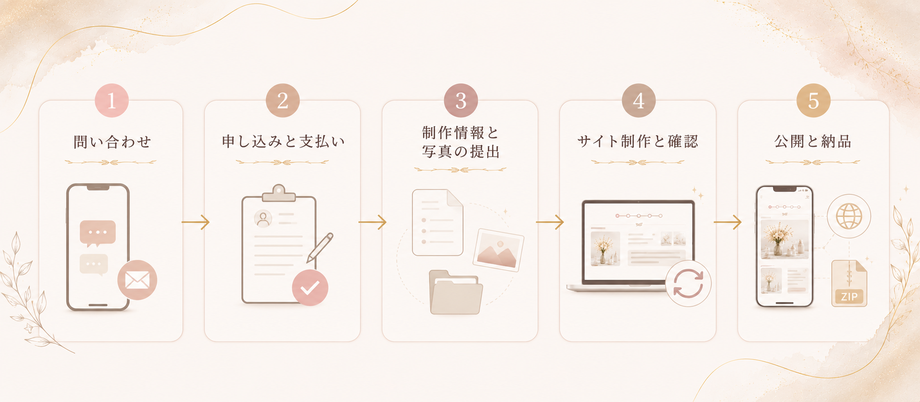 問い合わせから公開納品までの制作の流れ